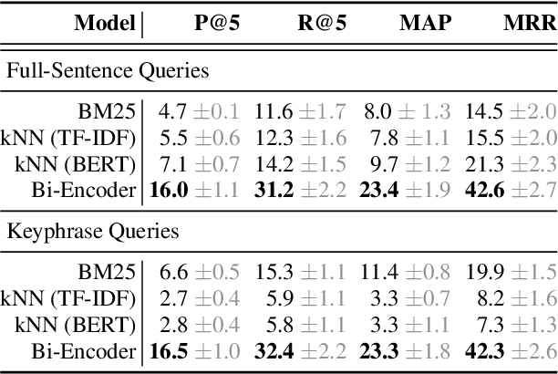 Figure 2 for DataFinder: Scientific Dataset Recommendation from Natural Language Descriptions