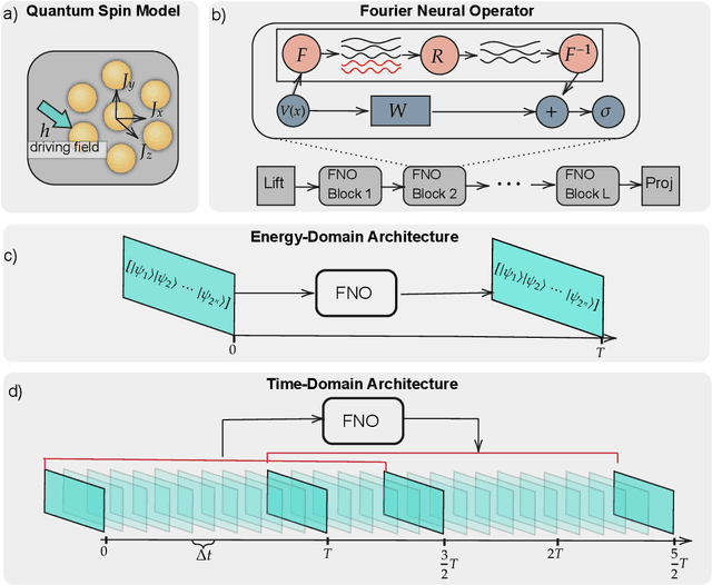 Figure 1 for Fourier Neural Operators for Learning Dynamics in Quantum Spin Systems