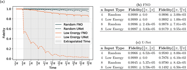 Figure 3 for Fourier Neural Operators for Learning Dynamics in Quantum Spin Systems