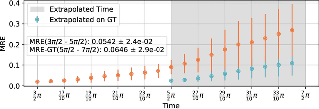 Figure 4 for Fourier Neural Operators for Learning Dynamics in Quantum Spin Systems