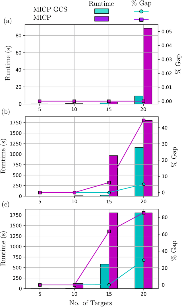 Figure 3 for A Mixed-Integer Conic Program for the Moving-Target Traveling Salesman Problem based on a Graph of Convex Sets