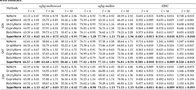 Figure 4 for Improving Expressivity of GNNs with Subgraph-specific Factor Embedded Normalization