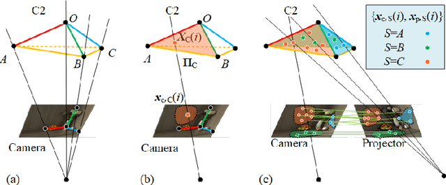 Figure 4 for Indoor 3D Reconstruction with an Unknown Camera-Projector Pair