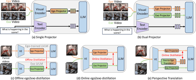 Figure 2 for From My View to Yours: Ego-Augmented Learning in Large Vision Language Models for Understanding Exocentric Daily Living Activities