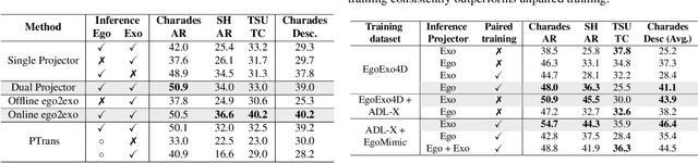 Figure 3 for From My View to Yours: Ego-Augmented Learning in Large Vision Language Models for Understanding Exocentric Daily Living Activities