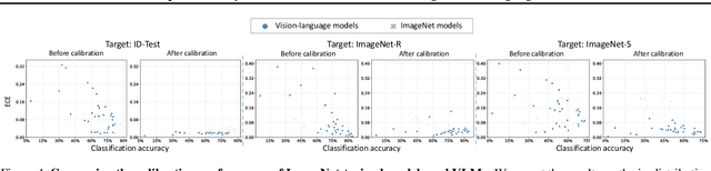 Figure 1 for An Empirical Study Into What Matters for Calibrating Vision-Language Models