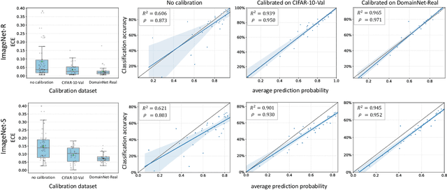 Figure 3 for An Empirical Study Into What Matters for Calibrating Vision-Language Models