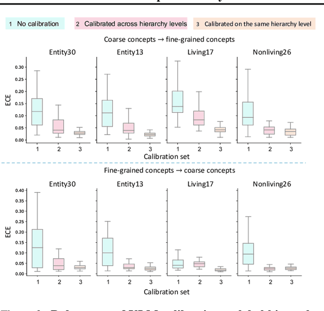 Figure 4 for An Empirical Study Into What Matters for Calibrating Vision-Language Models