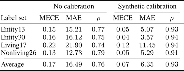 Figure 2 for An Empirical Study Into What Matters for Calibrating Vision-Language Models