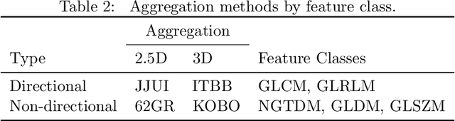 Figure 3 for Finding Reproducible and Prognostic Radiomic Features in Variable Slice Thickness Contrast Enhanced CT of Colorectal Liver Metastases