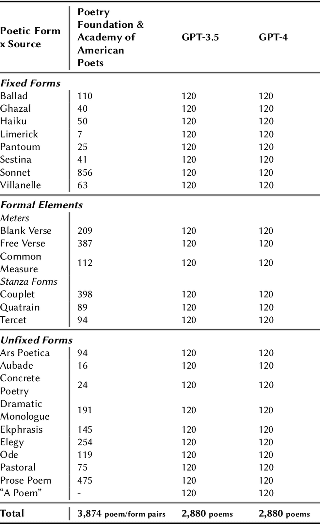 Figure 2 for Does ChatGPT Have a Poetic Style?