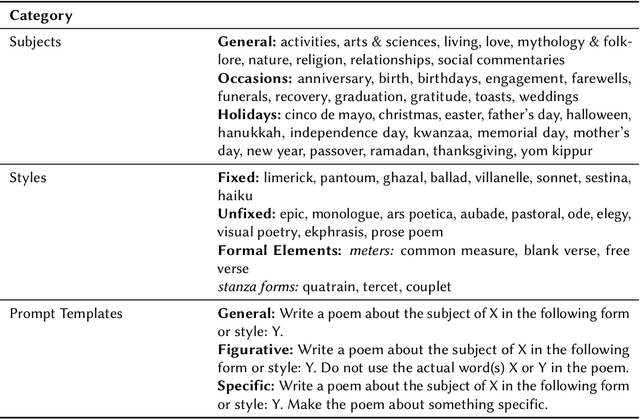 Figure 3 for Does ChatGPT Have a Poetic Style?