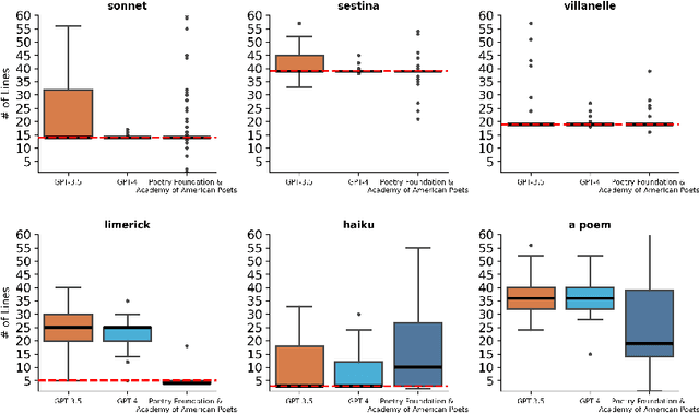 Figure 4 for Does ChatGPT Have a Poetic Style?