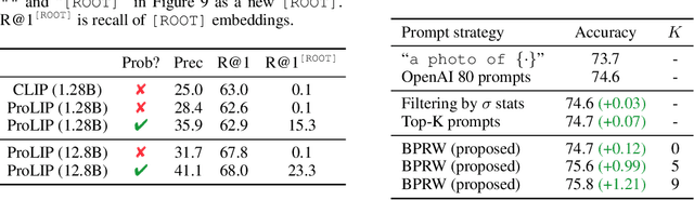 Figure 4 for Probabilistic Language-Image Pre-Training