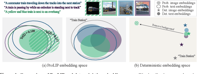 Figure 1 for Probabilistic Language-Image Pre-Training