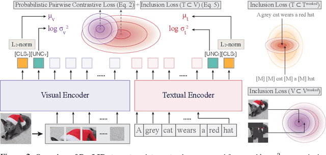 Figure 3 for Probabilistic Language-Image Pre-Training