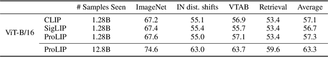 Figure 2 for Probabilistic Language-Image Pre-Training