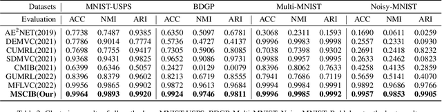 Figure 3 for Multi-view Semantic Consistency based Information Bottleneck for Clustering