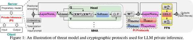 Figure 1 for Entropy-Guided Attention for Private LLMs