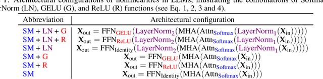 Figure 2 for Entropy-Guided Attention for Private LLMs