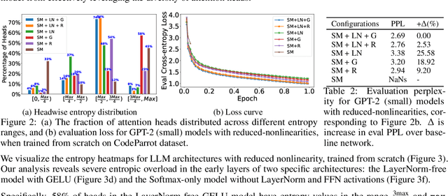 Figure 3 for Entropy-Guided Attention for Private LLMs