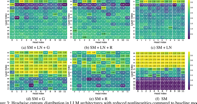 Figure 4 for Entropy-Guided Attention for Private LLMs