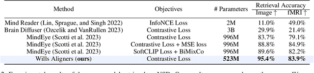 Figure 4 for Wills Aligner: A Robust Multi-Subject Brain Representation Learner