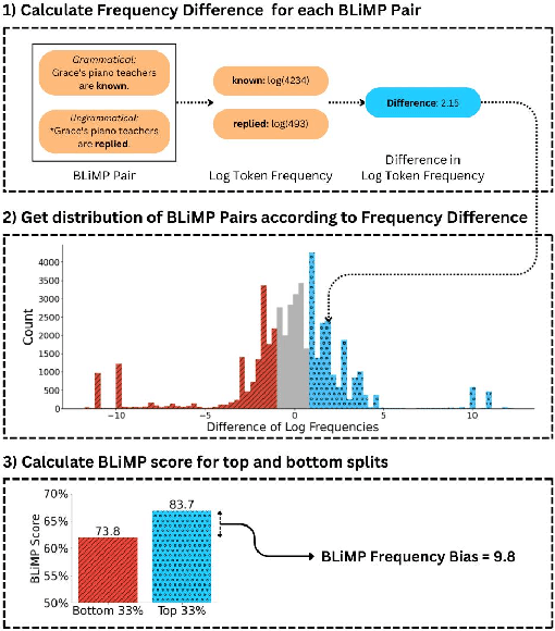 Figure 1 for Mitigating Frequency Bias and Anisotropy in Language Model Pre-Training with Syntactic Smoothing