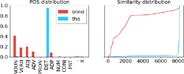 Figure 3 for Mitigating Frequency Bias and Anisotropy in Language Model Pre-Training with Syntactic Smoothing