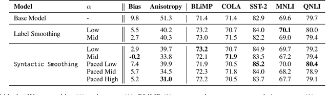 Figure 2 for Mitigating Frequency Bias and Anisotropy in Language Model Pre-Training with Syntactic Smoothing