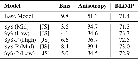 Figure 4 for Mitigating Frequency Bias and Anisotropy in Language Model Pre-Training with Syntactic Smoothing