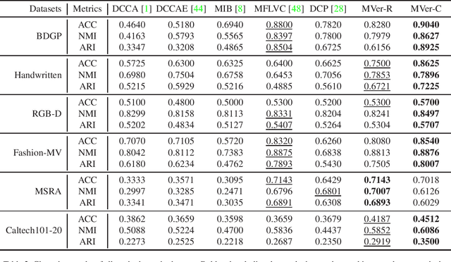 Figure 4 for MetaViewer: Towards A Unified Multi-View Representation