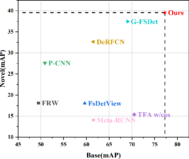 Figure 1 for Efficient Meta-Learning Enabled Lightweight Multiscale Few-Shot Object Detection in Remote Sensing Images