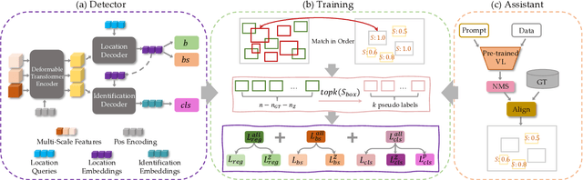 Figure 2 for Detecting the open-world objects with the help of the Brain