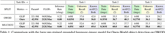 Figure 1 for Detecting the open-world objects with the help of the Brain