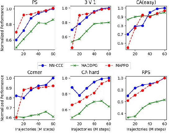 Figure 2 for Tree Search for Simultaneous Move Games via Equilibrium Approximation