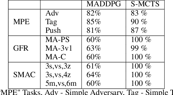 Figure 3 for Tree Search for Simultaneous Move Games via Equilibrium Approximation