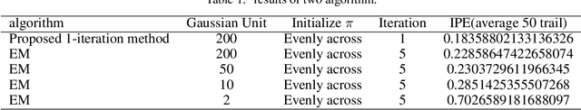 Figure 2 for An Efficient 1 Iteration Learning Algorithm for Gaussian Mixture Model And Gaussian Mixture Embedding For Neural Network