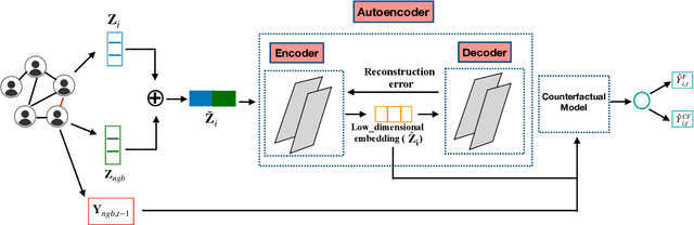 Figure 2 for Contagion Effect Estimation Using Proximal Embeddings