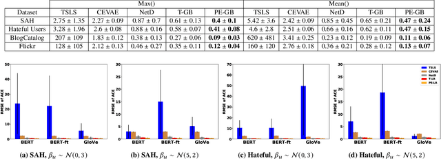 Figure 3 for Contagion Effect Estimation Using Proximal Embeddings