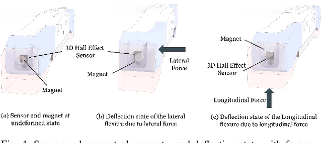 Figure 3 for Mechanisms and Computational Design of Multi-Modal End-Effector with Force Sensing using Gated Networks