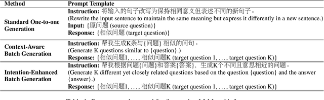 Figure 2 for Expanding Chatbot Knowledge in Customer Service: Context-Aware Similar Question Generation Using Large Language Models