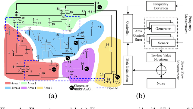 Figure 1 for Unleashing the Power of Unlabeled Data: A Self-supervised Learning Framework for Cyber Attack Detection in Smart Grids