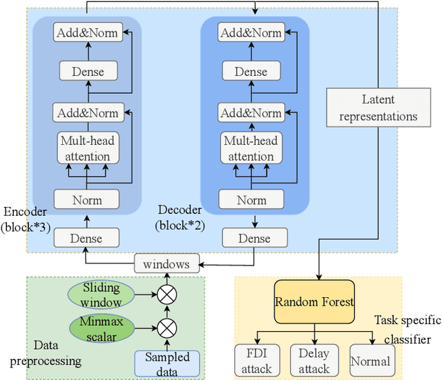 Figure 2 for Unleashing the Power of Unlabeled Data: A Self-supervised Learning Framework for Cyber Attack Detection in Smart Grids