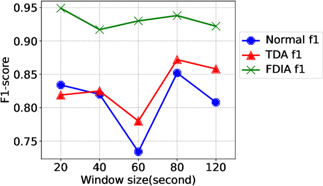 Figure 4 for Unleashing the Power of Unlabeled Data: A Self-supervised Learning Framework for Cyber Attack Detection in Smart Grids