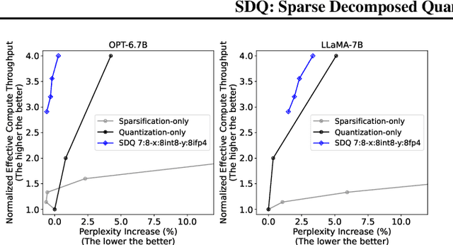 Figure 1 for SDQ: Sparse Decomposed Quantization for LLM Inference