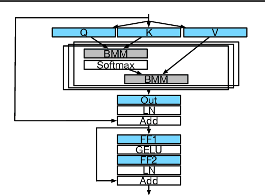 Figure 3 for SDQ: Sparse Decomposed Quantization for LLM Inference