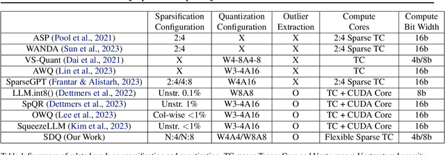 Figure 2 for SDQ: Sparse Decomposed Quantization for LLM Inference