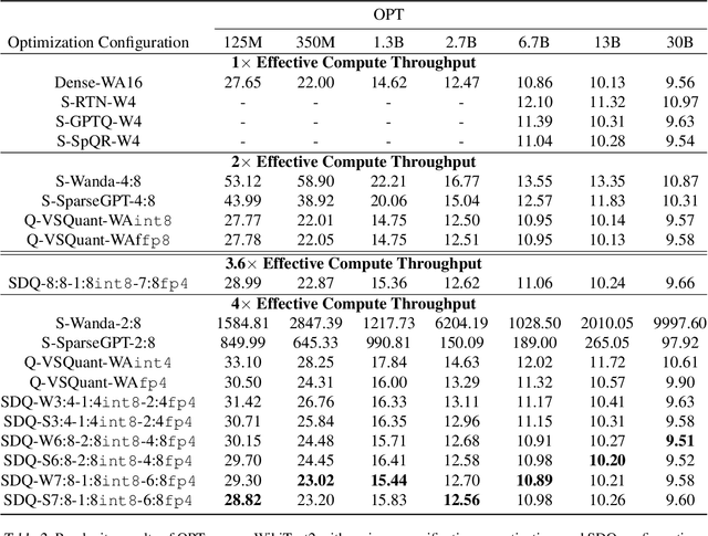 Figure 4 for SDQ: Sparse Decomposed Quantization for LLM Inference