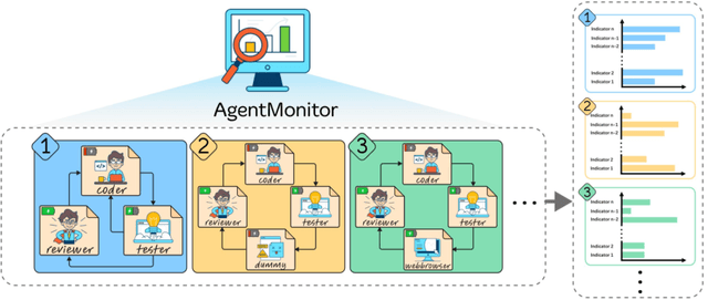 Figure 3 for AgentMonitor: A Plug-and-Play Framework for Predictive and Secure Multi-Agent Systems